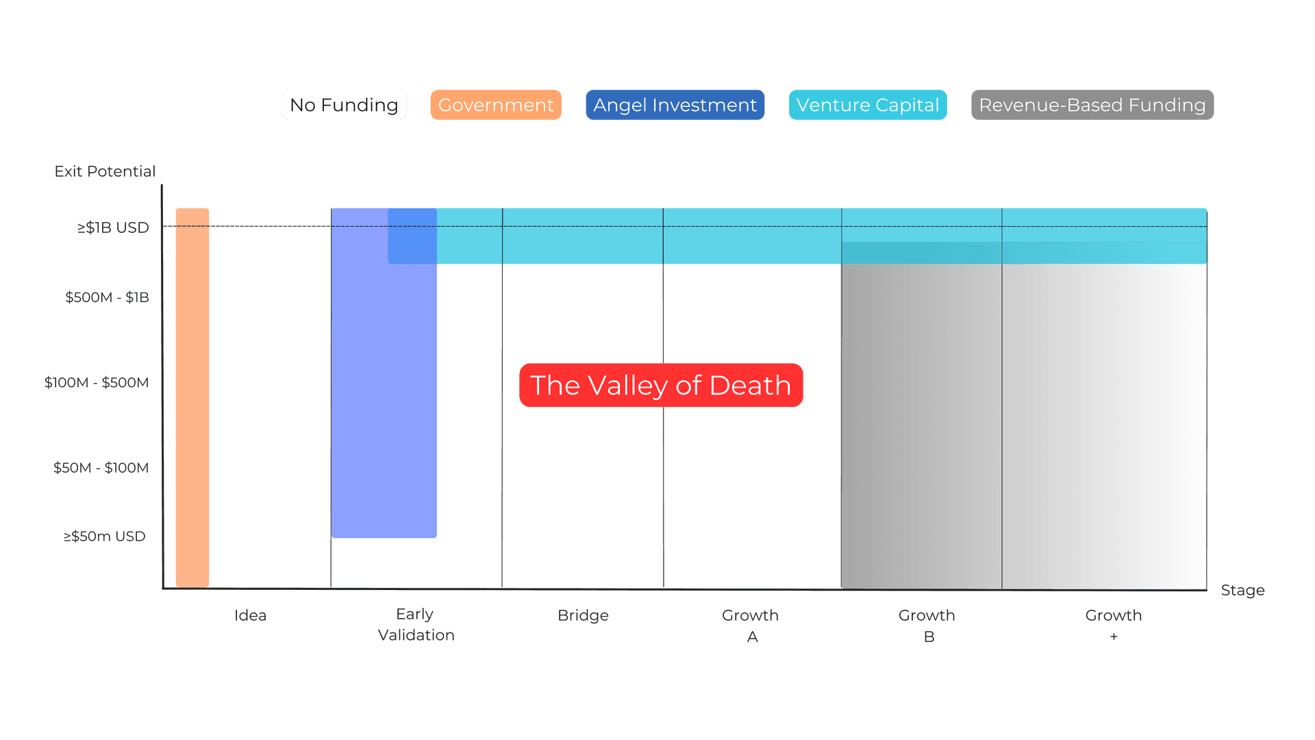 Bar chart illustrating the startup funding landscape, highlighting funding gaps across stages. The chart maps stages from Idea to Growth + along the bottom, with Exit Potential in USD on the left axis, ranging from <$50M to ≥$1B. Funding sources (color-coded) include No Funding, Government, Angel Investment, Venture Capital, and Revenue-Based Funding. A red section labeled 'The Valley of Death' appears at the Bridge stage, indicating a high-risk funding gap where startups often fail. Government and angel investment cover early validation, while venture capital and revenue-based funding primarily cover later growth stages, with minimal overlap in early-stage Bridge funding.